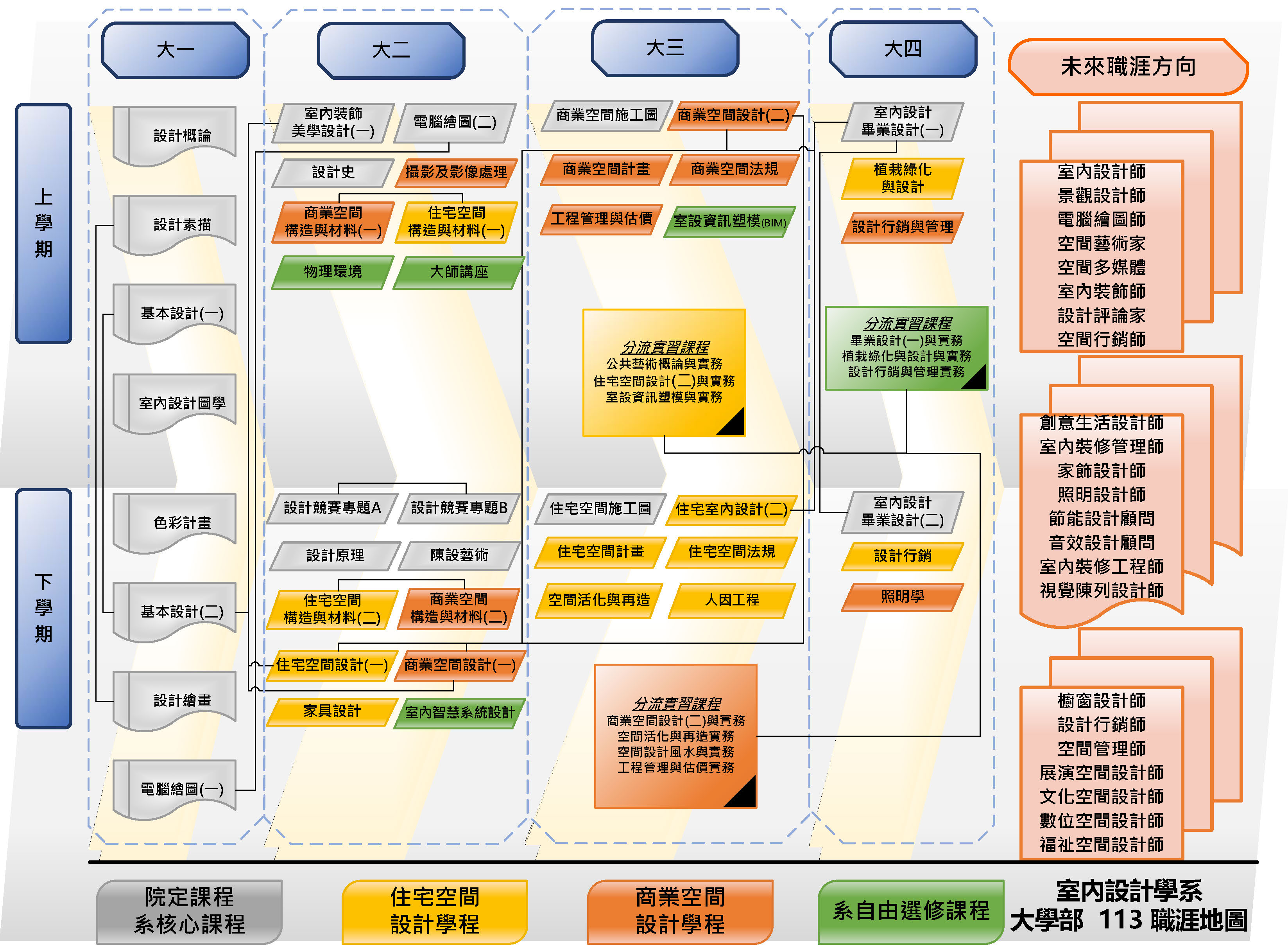 113學年度職涯地圖