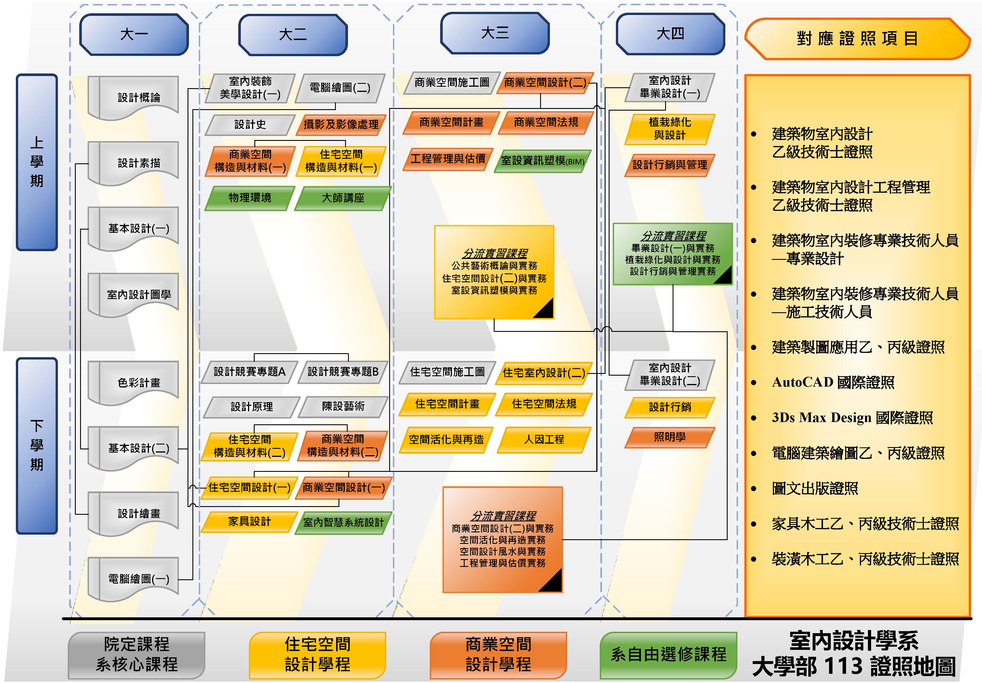 113學年度證照地圖