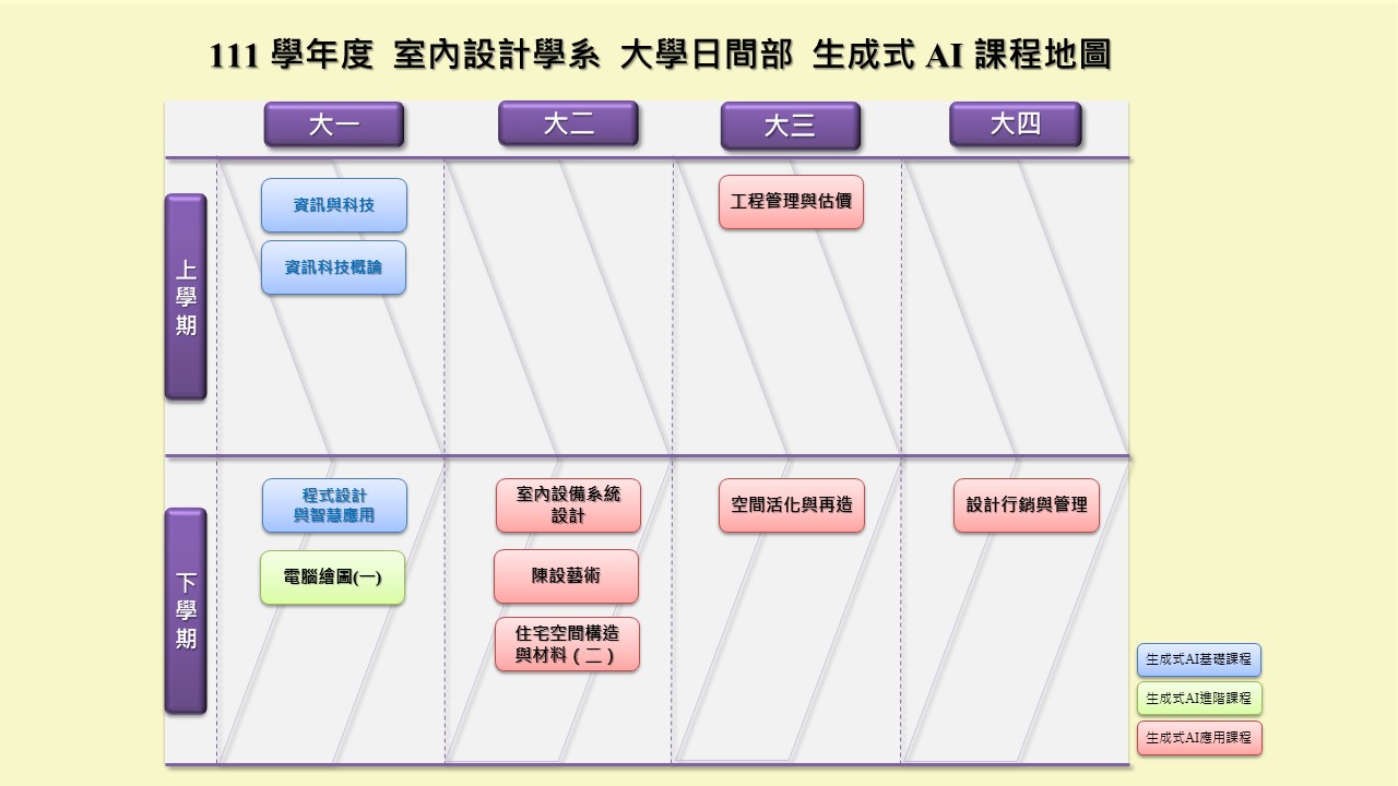 111室設系_大學日間部生成式AI課程地圖