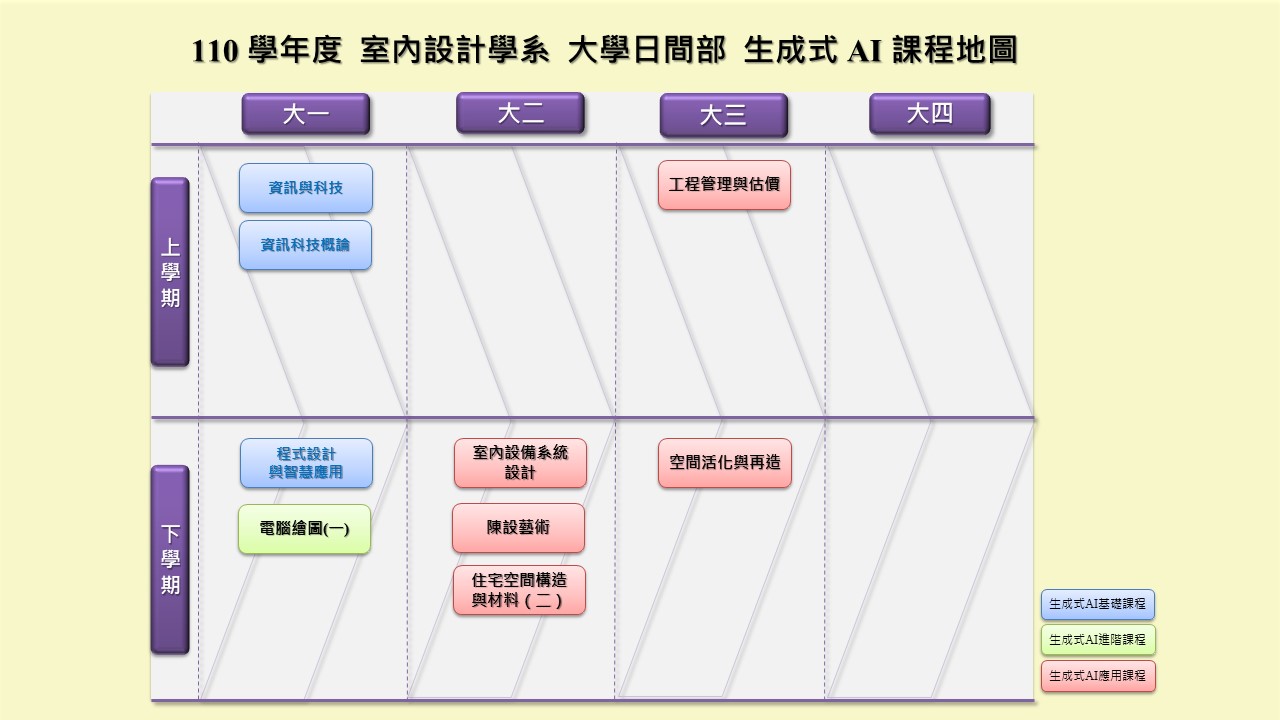 110室設系_大學日間部生成式AI課程地圖