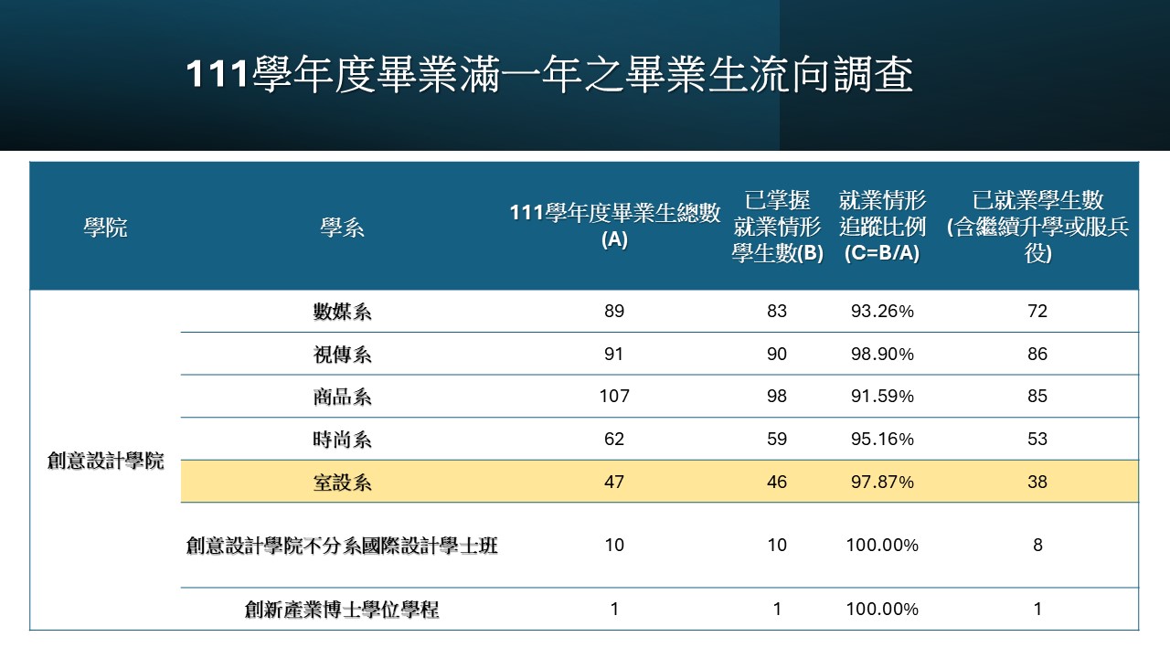 111学年度毕业满一年之毕业生流向调查