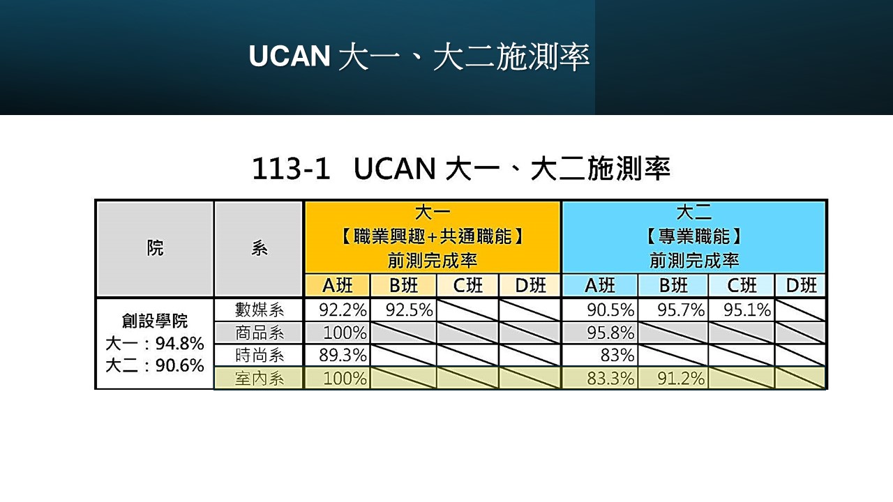 UCAN 大一、大二施测率